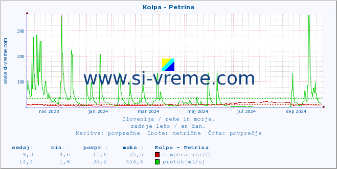 POVPREČJE :: Kolpa - Petrina :: temperatura | pretok | višina :: zadnje leto / en dan.