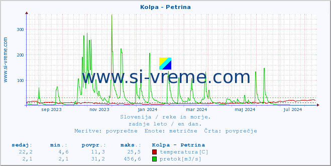 POVPREČJE :: Kolpa - Petrina :: temperatura | pretok | višina :: zadnje leto / en dan.