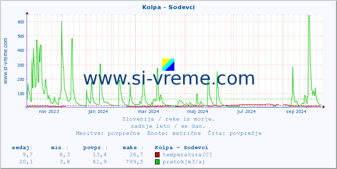 POVPREČJE :: Kolpa - Sodevci :: temperatura | pretok | višina :: zadnje leto / en dan.