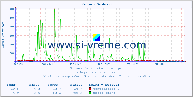 POVPREČJE :: Kolpa - Sodevci :: temperatura | pretok | višina :: zadnje leto / en dan.