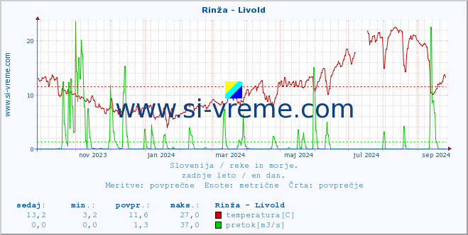 POVPREČJE :: Rinža - Livold :: temperatura | pretok | višina :: zadnje leto / en dan.