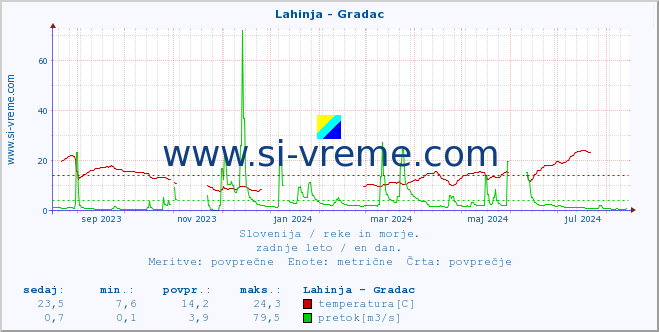 POVPREČJE :: Lahinja - Gradac :: temperatura | pretok | višina :: zadnje leto / en dan.