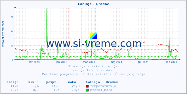 POVPREČJE :: Lahinja - Gradac :: temperatura | pretok | višina :: zadnje leto / en dan.