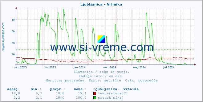 POVPREČJE :: Ljubljanica - Vrhnika :: temperatura | pretok | višina :: zadnje leto / en dan.