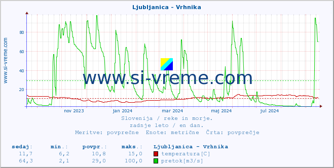 POVPREČJE :: Ljubljanica - Vrhnika :: temperatura | pretok | višina :: zadnje leto / en dan.