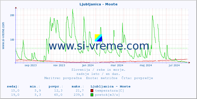 POVPREČJE :: Ljubljanica - Moste :: temperatura | pretok | višina :: zadnje leto / en dan.