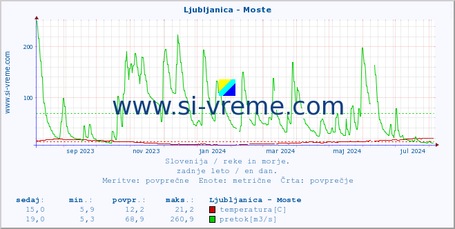 POVPREČJE :: Ljubljanica - Moste :: temperatura | pretok | višina :: zadnje leto / en dan.