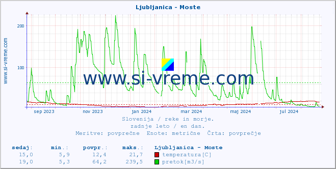 POVPREČJE :: Ljubljanica - Moste :: temperatura | pretok | višina :: zadnje leto / en dan.