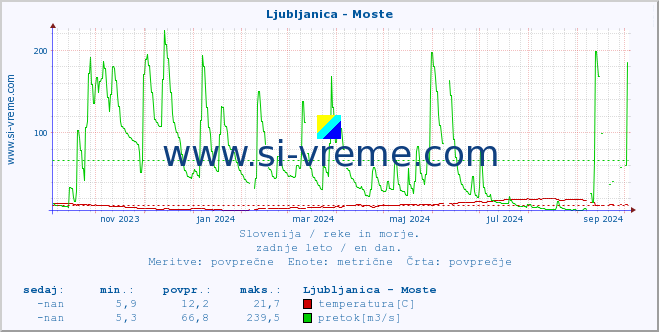 POVPREČJE :: Ljubljanica - Moste :: temperatura | pretok | višina :: zadnje leto / en dan.