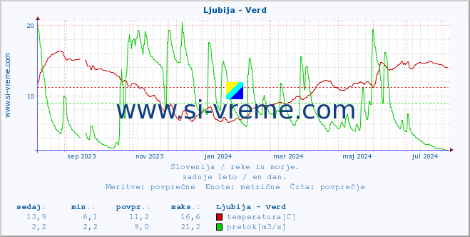 POVPREČJE :: Ljubija - Verd :: temperatura | pretok | višina :: zadnje leto / en dan.