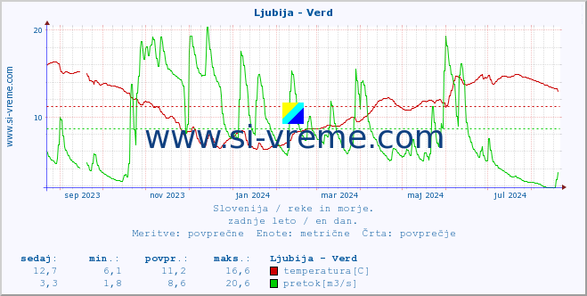 POVPREČJE :: Ljubija - Verd :: temperatura | pretok | višina :: zadnje leto / en dan.