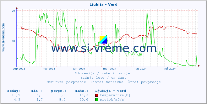 POVPREČJE :: Ljubija - Verd :: temperatura | pretok | višina :: zadnje leto / en dan.