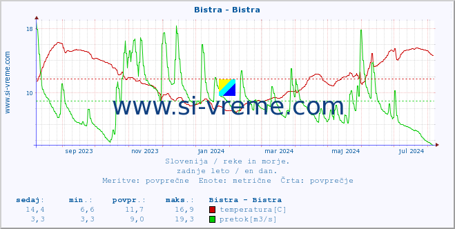 POVPREČJE :: Bistra - Bistra :: temperatura | pretok | višina :: zadnje leto / en dan.