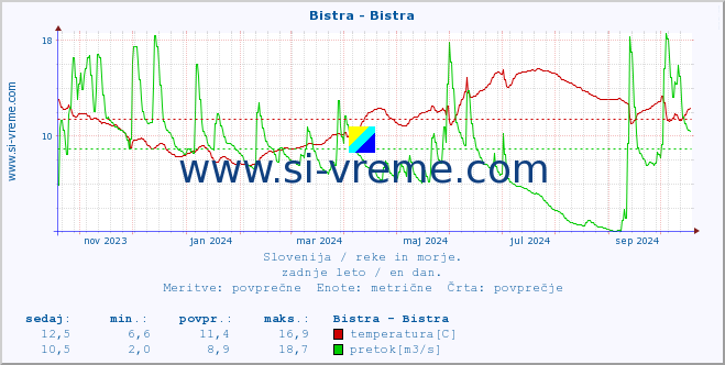 POVPREČJE :: Bistra - Bistra :: temperatura | pretok | višina :: zadnje leto / en dan.