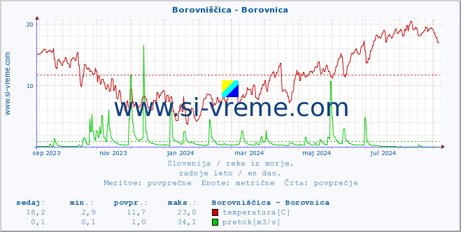 POVPREČJE :: Borovniščica - Borovnica :: temperatura | pretok | višina :: zadnje leto / en dan.