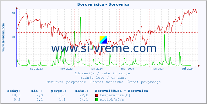 POVPREČJE :: Borovniščica - Borovnica :: temperatura | pretok | višina :: zadnje leto / en dan.