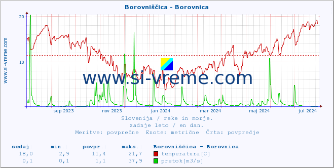 POVPREČJE :: Borovniščica - Borovnica :: temperatura | pretok | višina :: zadnje leto / en dan.