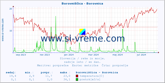 POVPREČJE :: Borovniščica - Borovnica :: temperatura | pretok | višina :: zadnje leto / en dan.