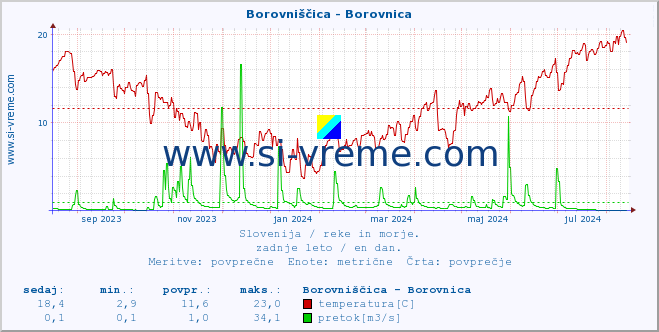 POVPREČJE :: Borovniščica - Borovnica :: temperatura | pretok | višina :: zadnje leto / en dan.