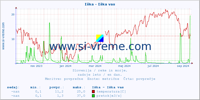 POVPREČJE :: Iška - Iška vas :: temperatura | pretok | višina :: zadnje leto / en dan.