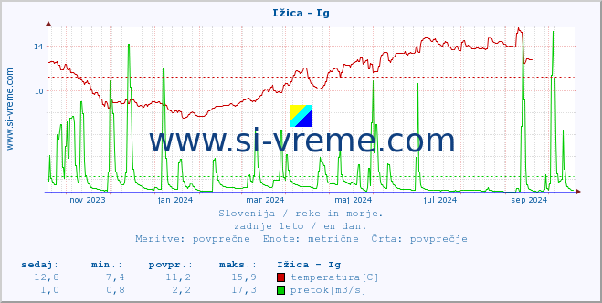 POVPREČJE :: Ižica - Ig :: temperatura | pretok | višina :: zadnje leto / en dan.