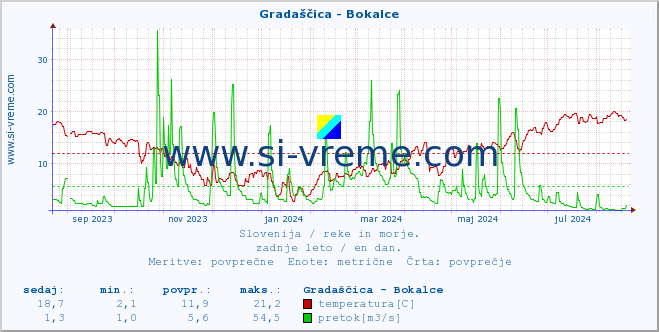 POVPREČJE :: Gradaščica - Bokalce :: temperatura | pretok | višina :: zadnje leto / en dan.