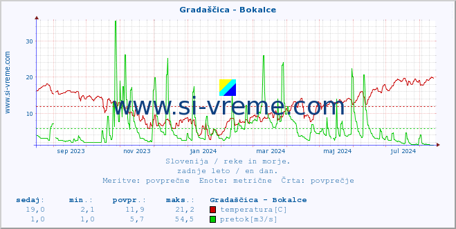 POVPREČJE :: Gradaščica - Bokalce :: temperatura | pretok | višina :: zadnje leto / en dan.