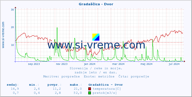 POVPREČJE :: Gradaščica - Dvor :: temperatura | pretok | višina :: zadnje leto / en dan.