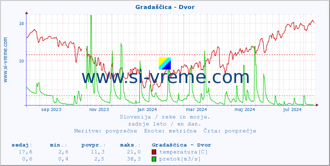 POVPREČJE :: Gradaščica - Dvor :: temperatura | pretok | višina :: zadnje leto / en dan.