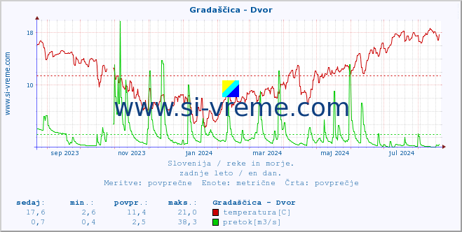 POVPREČJE :: Gradaščica - Dvor :: temperatura | pretok | višina :: zadnje leto / en dan.