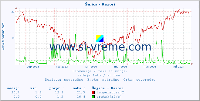 POVPREČJE :: Šujica - Razori :: temperatura | pretok | višina :: zadnje leto / en dan.