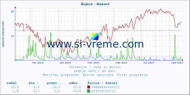 POVPREČJE :: Šujica - Razori :: temperatura | pretok | višina :: zadnje leto / en dan.