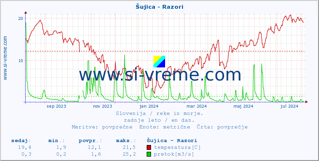 POVPREČJE :: Šujica - Razori :: temperatura | pretok | višina :: zadnje leto / en dan.