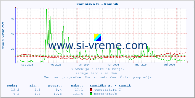 POVPREČJE :: Stržen - Gor. Jezero :: temperatura | pretok | višina :: zadnje leto / en dan.