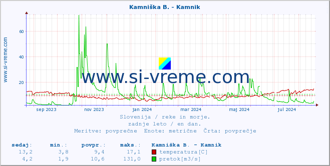 POVPREČJE :: Stržen - Gor. Jezero :: temperatura | pretok | višina :: zadnje leto / en dan.