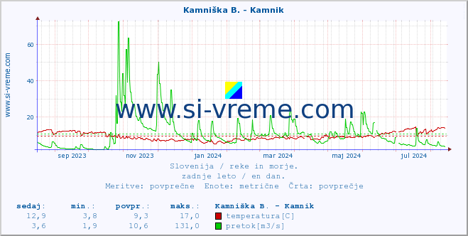 POVPREČJE :: Stržen - Gor. Jezero :: temperatura | pretok | višina :: zadnje leto / en dan.