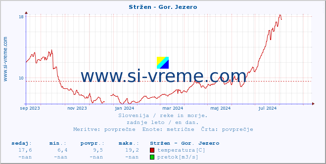 POVPREČJE :: Stržen - Gor. Jezero :: temperatura | pretok | višina :: zadnje leto / en dan.