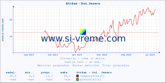 POVPREČJE :: Stržen - Dol. Jezero :: temperatura | pretok | višina :: zadnje leto / en dan.