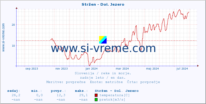 POVPREČJE :: Stržen - Dol. Jezero :: temperatura | pretok | višina :: zadnje leto / en dan.