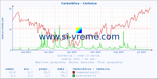 POVPREČJE :: Cerkniščica - Cerknica :: temperatura | pretok | višina :: zadnje leto / en dan.