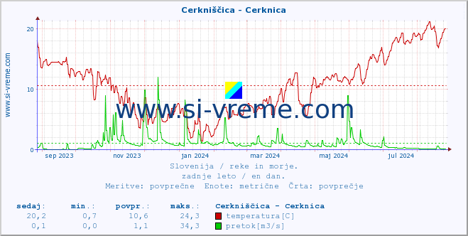 POVPREČJE :: Cerkniščica - Cerknica :: temperatura | pretok | višina :: zadnje leto / en dan.