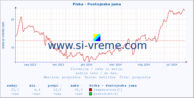 POVPREČJE :: Pivka - Postojnska jama :: temperatura | pretok | višina :: zadnje leto / en dan.