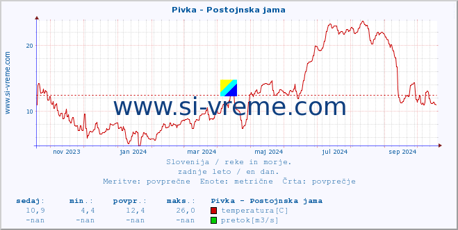 POVPREČJE :: Pivka - Postojnska jama :: temperatura | pretok | višina :: zadnje leto / en dan.