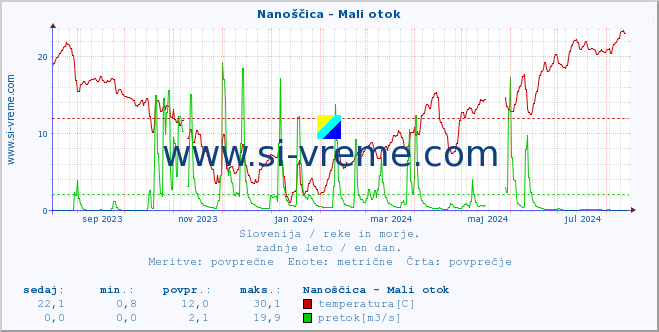 POVPREČJE :: Nanoščica - Mali otok :: temperatura | pretok | višina :: zadnje leto / en dan.