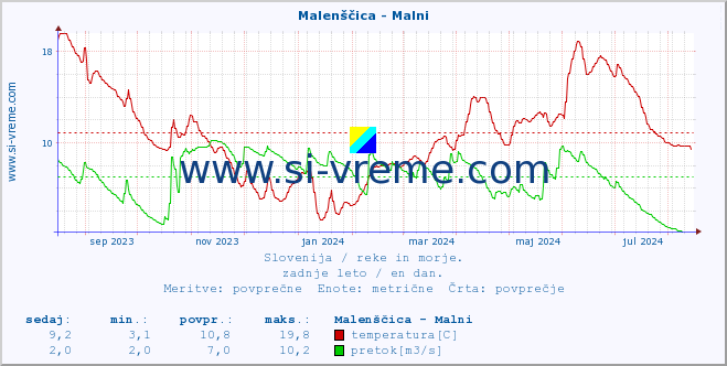 POVPREČJE :: Malenščica - Malni :: temperatura | pretok | višina :: zadnje leto / en dan.