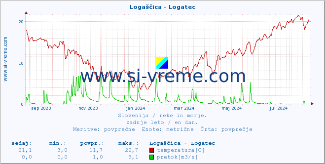 POVPREČJE :: Logaščica - Logatec :: temperatura | pretok | višina :: zadnje leto / en dan.