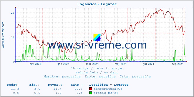 POVPREČJE :: Logaščica - Logatec :: temperatura | pretok | višina :: zadnje leto / en dan.