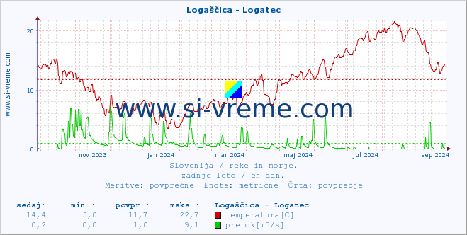 POVPREČJE :: Logaščica - Logatec :: temperatura | pretok | višina :: zadnje leto / en dan.