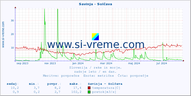 POVPREČJE :: Savinja - Solčava :: temperatura | pretok | višina :: zadnje leto / en dan.