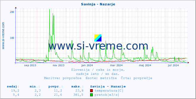 POVPREČJE :: Savinja - Nazarje :: temperatura | pretok | višina :: zadnje leto / en dan.